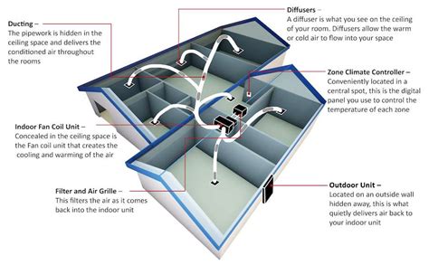 Ducted Air Conditioning Brisbane.